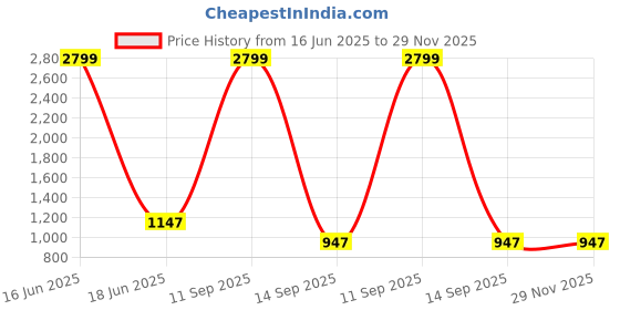 myntra.com Edla Floral Printed Chiffon A-Line Midi Dress edla Price History Graph from 16 Jun 2025 to 29 Nov 2025