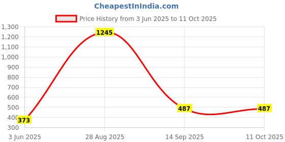 myntra.com Edla Floral Printed Mandarin Collar Open Front Shrug edla Price History Graph from 3 Jun 2025 to 11 Oct 2025
