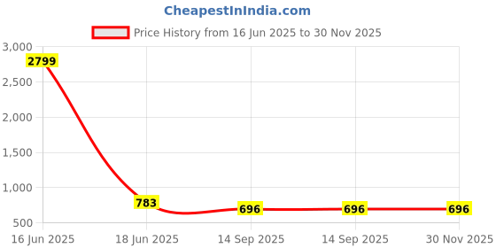 myntra.com Edla Printed Crepe Fit and Flare Dress edla Price History Graph from 16 Jun 2025 to 30 Nov 2025