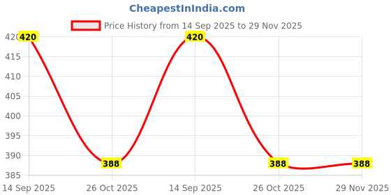 myntra.com Edla Printed Nightdress edla Price History Graph from 14 Sep 2025 to 29 Nov 2025