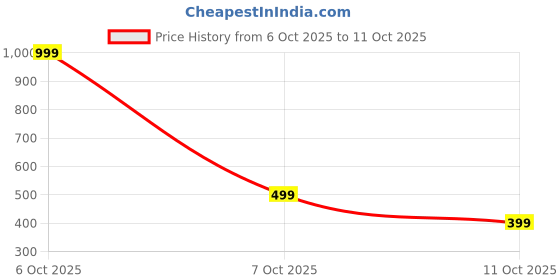 myntra.com EDMIRIA Black Ceramic edmiria Price History Graph from 6 Oct 2025 to 11 Oct 2025