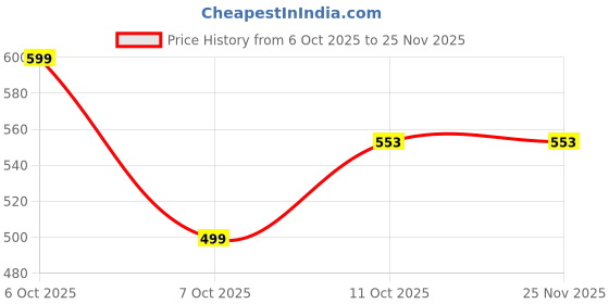 myntra.com EDMIRIA Black Ceramic edmiria Price History Graph from 6 Oct 2025 to 25 Nov 2025