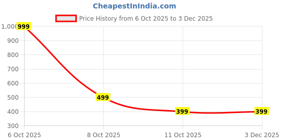 myntra.com EDMIRIA Black Ceramic edmiria Price History Graph from 6 Oct 2025 to 2 Dec 2025