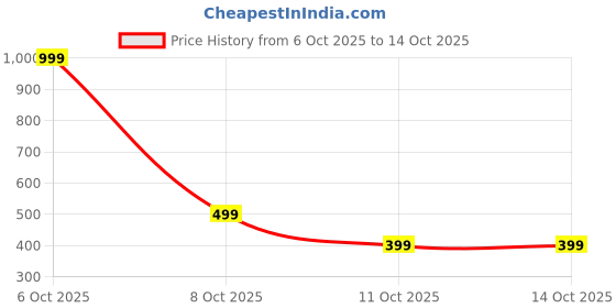 myntra.com EDMIRIA Black Ceramic edmiria Price History Graph from 6 Oct 2025 to 14 Oct 2025