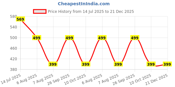 myntra.com EDMIRIA Ceramic Bracelet edmiria Price History Graph from 14 Jul 2025 to 21 Dec 2025