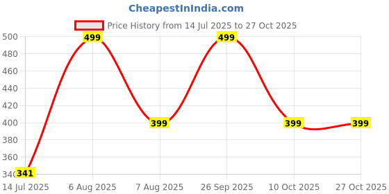 myntra.com EDMIRIA Ceramic Bracelet edmiria Price History Graph from 14 Jul 2025 to 27 Oct 2025