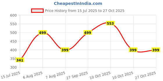 myntra.com EDMIRIA Ceramic Bracelet edmiria Price History Graph from 15 Jul 2025 to 27 Oct 2025