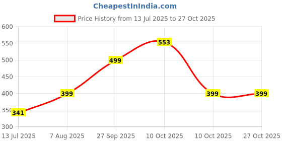 myntra.com EDMIRIA Ceramic Bracelet edmiria Price History Graph from 13 Jul 2025 to 27 Oct 2025