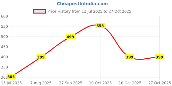 myntra.com EDMIRIA Ceramic Bracelet edmiria Price History Graph from 13 Jul 2025 to 27 Oct 2025