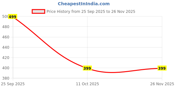 myntra.com EDMIRIA Men Elasticated Slip-On Bracelet edmiria Price History Graph from 25 Sep 2025 to 25 Nov 2025