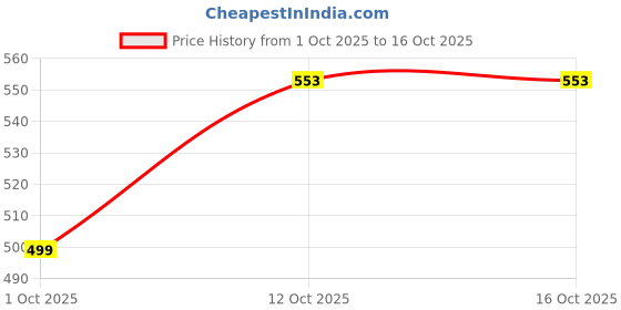 myntra.com EDMIRIA Multi Wood Elasticated Bracelet edmiria Price History Graph from 1 Oct 2025 to 16 Oct 2025