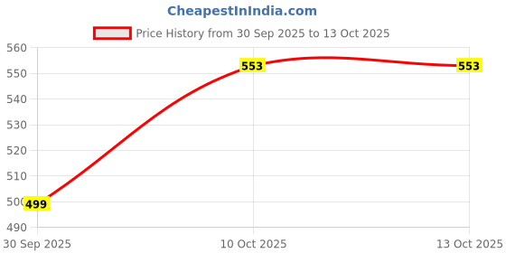 myntra.com EDMIRIA Multi Wood Elasticated Bracelet edmiria Price History Graph from 30 Sep 2025 to 12 Oct 2025