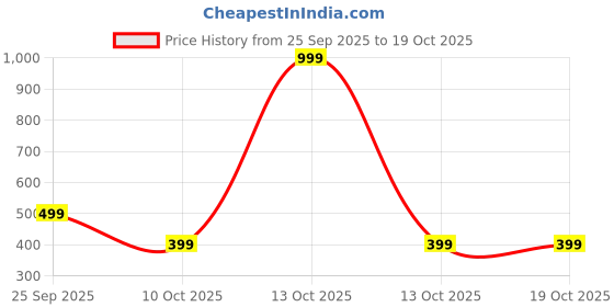 myntra.com EDMIRIA Unisex Black Bracelet edmiria Price History Graph from 25 Sep 2025 to 17 Oct 2025