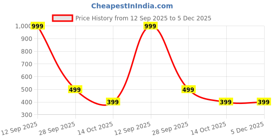 myntra.com EDMIRIA Unisex Blue Bracelet edmiria Price History Graph from 12 Sep 2025 to 4 Dec 2025