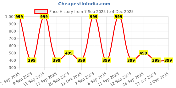 myntra.com EDMIRIA Unisex H Initial Elasticated Crystals Bracelet edmiria Price History Graph from 7 Sep 2025 to 4 Dec 2025