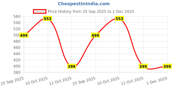 myntra.com EDMIRIA Unisex Multi Bracelet edmiria Price History Graph from 25 Sep 2025 to 1 Dec 2025