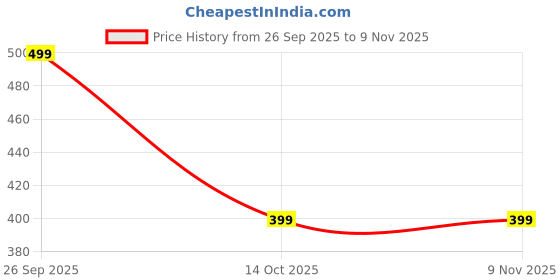 myntra.com EDMIRIA Unisex Multi Bracelet edmiria Price History Graph from 26 Sep 2025 to 9 Nov 2025