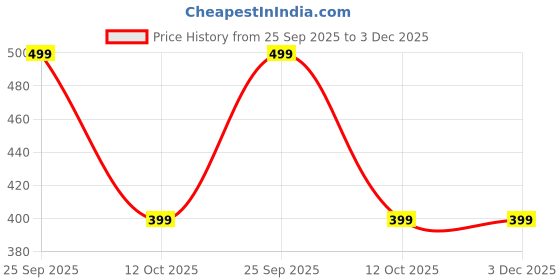 myntra.com EDMIRIA Unisex Multi Bracelet edmiria Price History Graph from 25 Sep 2025 to 3 Dec 2025