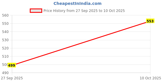 myntra.com EDMIRIA Unisex Multi Bracelet edmiria Price History Graph from 27 Sep 2025 to 10 Oct 2025