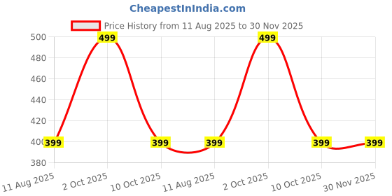 myntra.com EDMIRIA Unisex Multi Ceramic Bracelet edmiria Price History Graph from 11 Aug 2025 to 30 Nov 2025