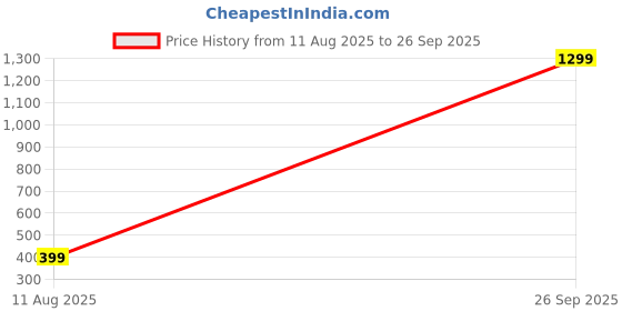 myntra.com EDMIRIA Unisex Multi Ceramic Bracelet edmiria Price History Graph from 11 Aug 2025 to 26 Sep 2025