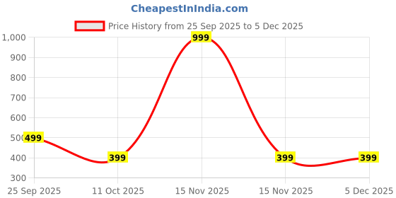 myntra.com EDMIRIA Unisex Multi Wood Bracelet edmiria Price History Graph from 25 Sep 2025 to 4 Dec 2025