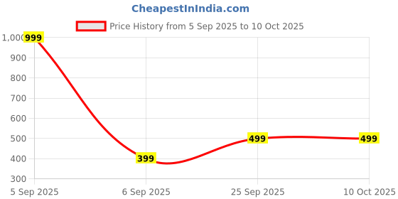 myntra.com EDMIRIA Unisex Multi Wood Bracelet edmiria Price History Graph from 5 Sep 2025 to 9 Oct 2025