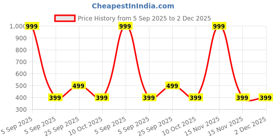 myntra.com EDMIRIA Unisex Multi Wood Bracelet edmiria Price History Graph from 5 Sep 2025 to 2 Dec 2025