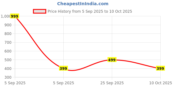 myntra.com EDMIRIA Unisex Multi Wood Bracelet edmiria Price History Graph from 5 Sep 2025 to 10 Oct 2025