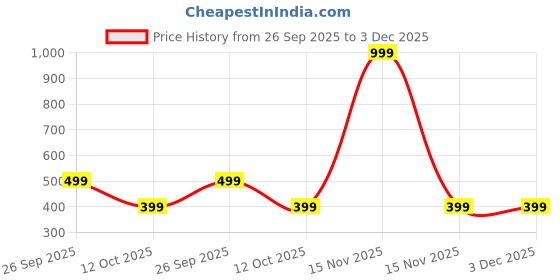 myntra.com EDMIRIA Unisex Multi Wood Bracelet edmiria Price History Graph from 26 Sep 2025 to 3 Dec 2025