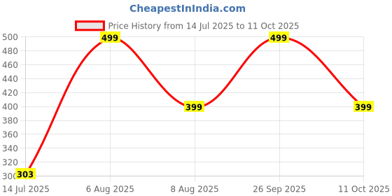 myntra.com EDMIRIA Unisex Set of 3 Wraparound Bracelets edmiria Price History Graph from 14 Jul 2025 to 11 Oct 2025