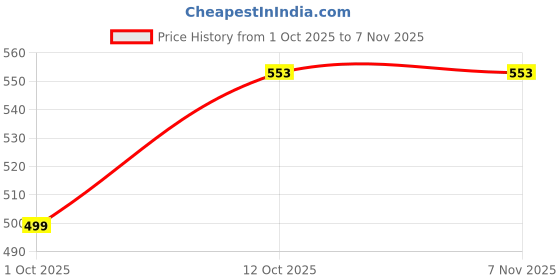 myntra.com EDMIRIA Unisex Tibetan Copper Beads Bracelet edmiria Price History Graph from 1 Oct 2025 to 6 Nov 2025