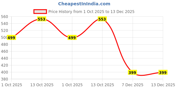 myntra.com EDMIRIA Unisex Wood Bracelet edmiria Price History Graph from 1 Oct 2025 to 13 Dec 2025