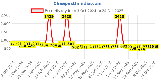 myntra.com maniac EDRIO Men Mid-Rise Slim-Fit Track Pants maniac Price History Graph from 3 Oct 2024 to 23 Oct 2025