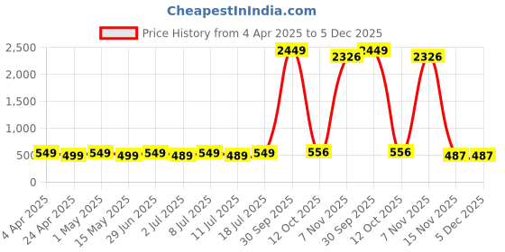 myntra.com Edyssa Men Graphic Printed Round Neck Cotton Oversized T-shirt edyssa Price History Graph from 4 Apr 2025 to 5 Dec 2025