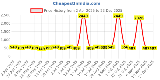 myntra.com Edyssa Men Graphic Printed Round Neck Cotton Oversized T-shirt edyssa Price History Graph from 2 Apr 2025 to 23 Dec 2025