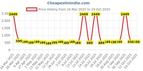 myntra.com Edyssa Men Graphic Printed Round Neck Cotton Oversized T-shirt edyssa Price History Graph from 24 Mar 2025 to 19 Oct 2025