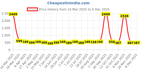 myntra.com Edyssa Men Graphic Printed Round Neck Cotton Oversized T-shirt edyssa Price History Graph from 24 Mar 2025 to 5 Dec 2025
