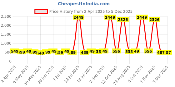 myntra.com Edyssa Men Graphic Printed Round Neck Cotton Oversized T-shirt edyssa Price History Graph from 2 Apr 2025 to 5 Dec 2025