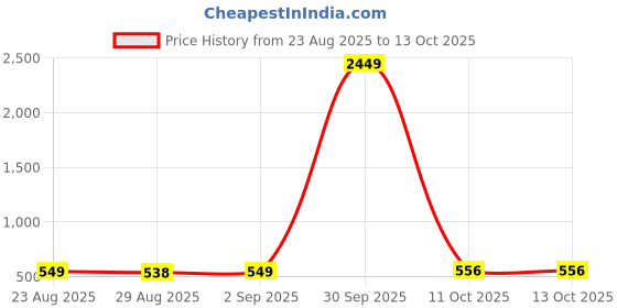 myntra.com Edyssa Men Printed T-shirt edyssa Price History Graph from 23 Aug 2025 to 13 Oct 2025