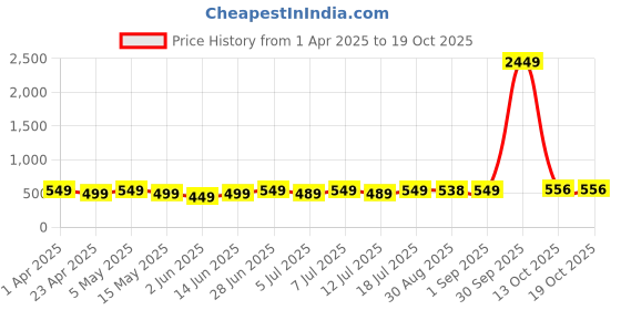 myntra.com Edyssa Men Printed T-shirt edyssa Price History Graph from 1 Apr 2025 to 18 Oct 2025