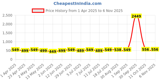 myntra.com Edyssa Men Printed T-shirt edyssa Price History Graph from 1 Apr 2025 to 6 Nov 2025