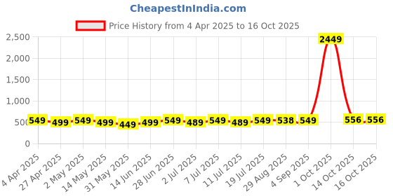 myntra.com Edyssa Men Printed T-shirt edyssa Price History Graph from 4 Apr 2025 to 16 Oct 2025