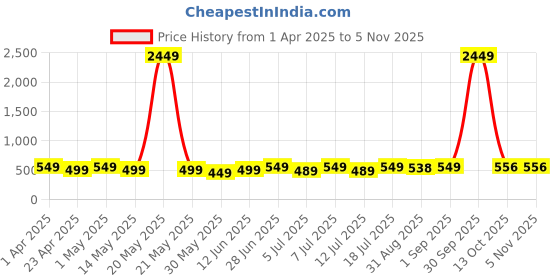 myntra.com Edyssa Men Printed T-shirt edyssa Price History Graph from 1 Apr 2025 to 4 Nov 2025