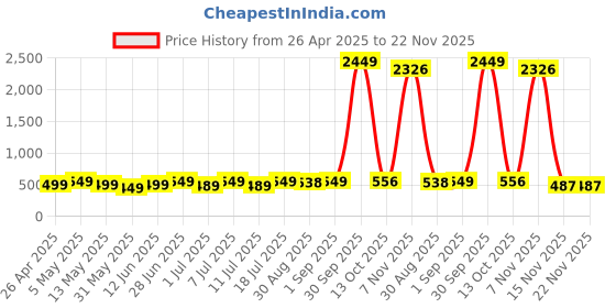 myntra.com Edyssa Men Printed T-shirt edyssa Price History Graph from 26 Apr 2025 to 22 Nov 2025