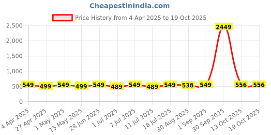 myntra.com Edyssa Men Printed T-shirt edyssa Price History Graph from 4 Apr 2025 to 19 Oct 2025