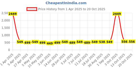 myntra.com Edyssa Men Printed T-shirt edyssa Price History Graph from 1 Apr 2025 to 20 Oct 2025