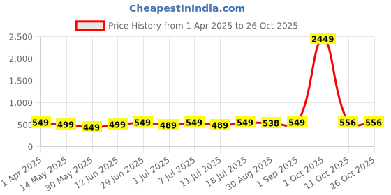 myntra.com Edyssa Men Printed T-shirt edyssa Price History Graph from 1 Apr 2025 to 26 Oct 2025