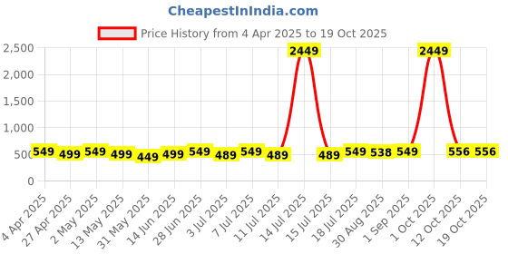 myntra.com Edyssa Men Printed T-shirt edyssa Price History Graph from 4 Apr 2025 to 17 Oct 2025