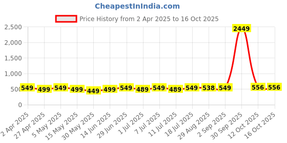 myntra.com Edyssa Men Printed T-shirt edyssa Price History Graph from 2 Apr 2025 to 16 Oct 2025